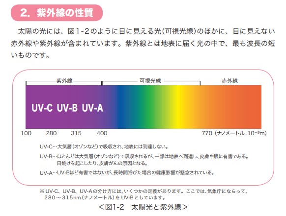 UVR　紫外線の名前の由来